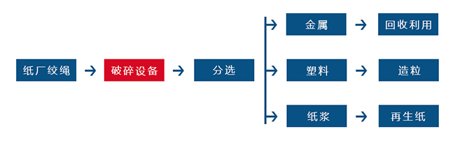 紙廠(chǎng)固廢如何變替代燃料